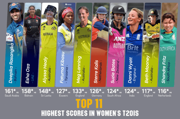Top 11 highest individual scores in women’s T20Is