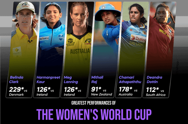The Greatest performances in Women’s World Cup